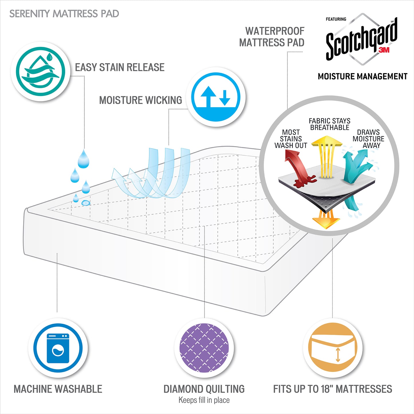 Serenity Deep Pocket Waterproof Mattress Pad